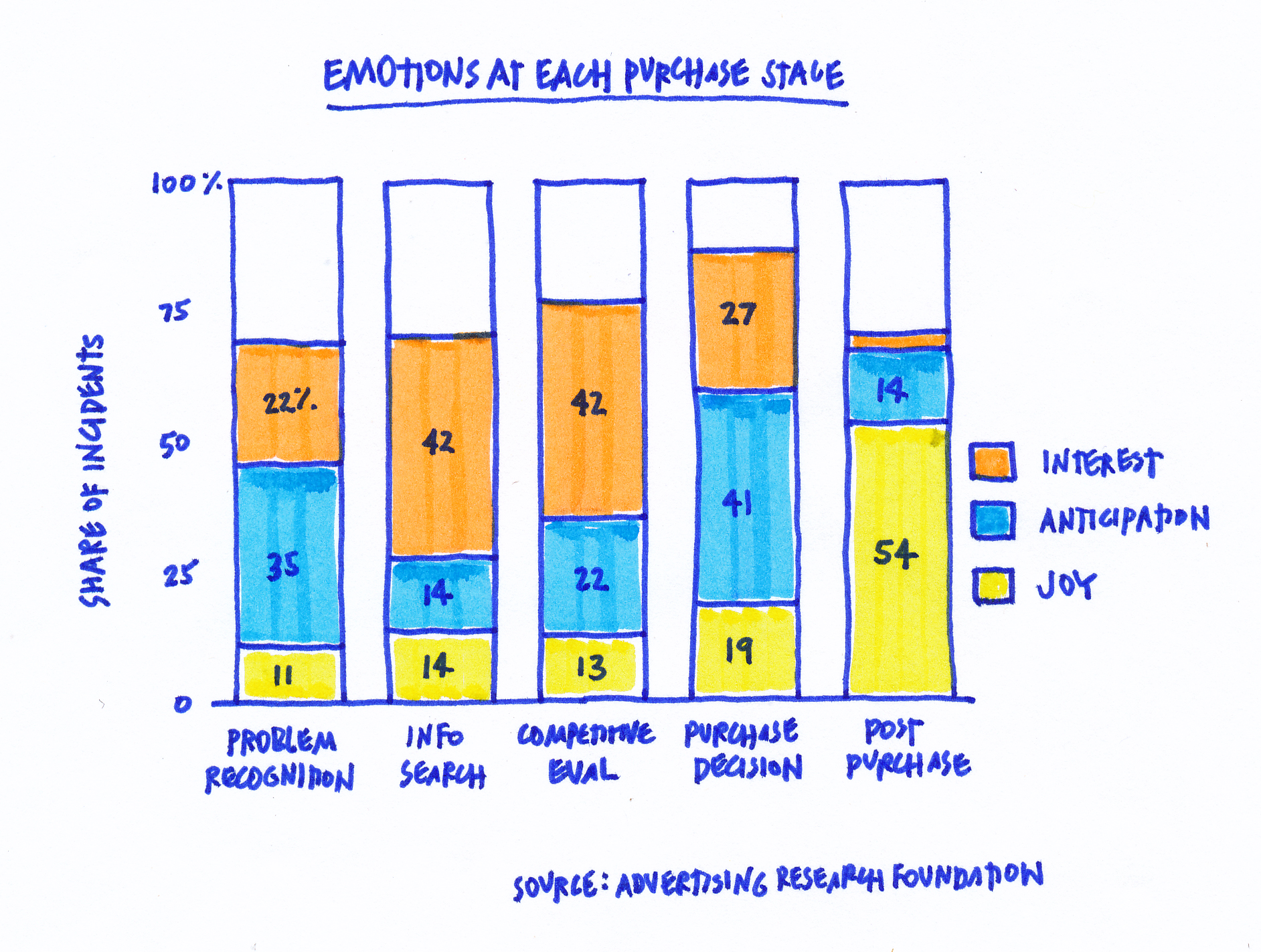 Emotions At Each Purchase Stage Chart