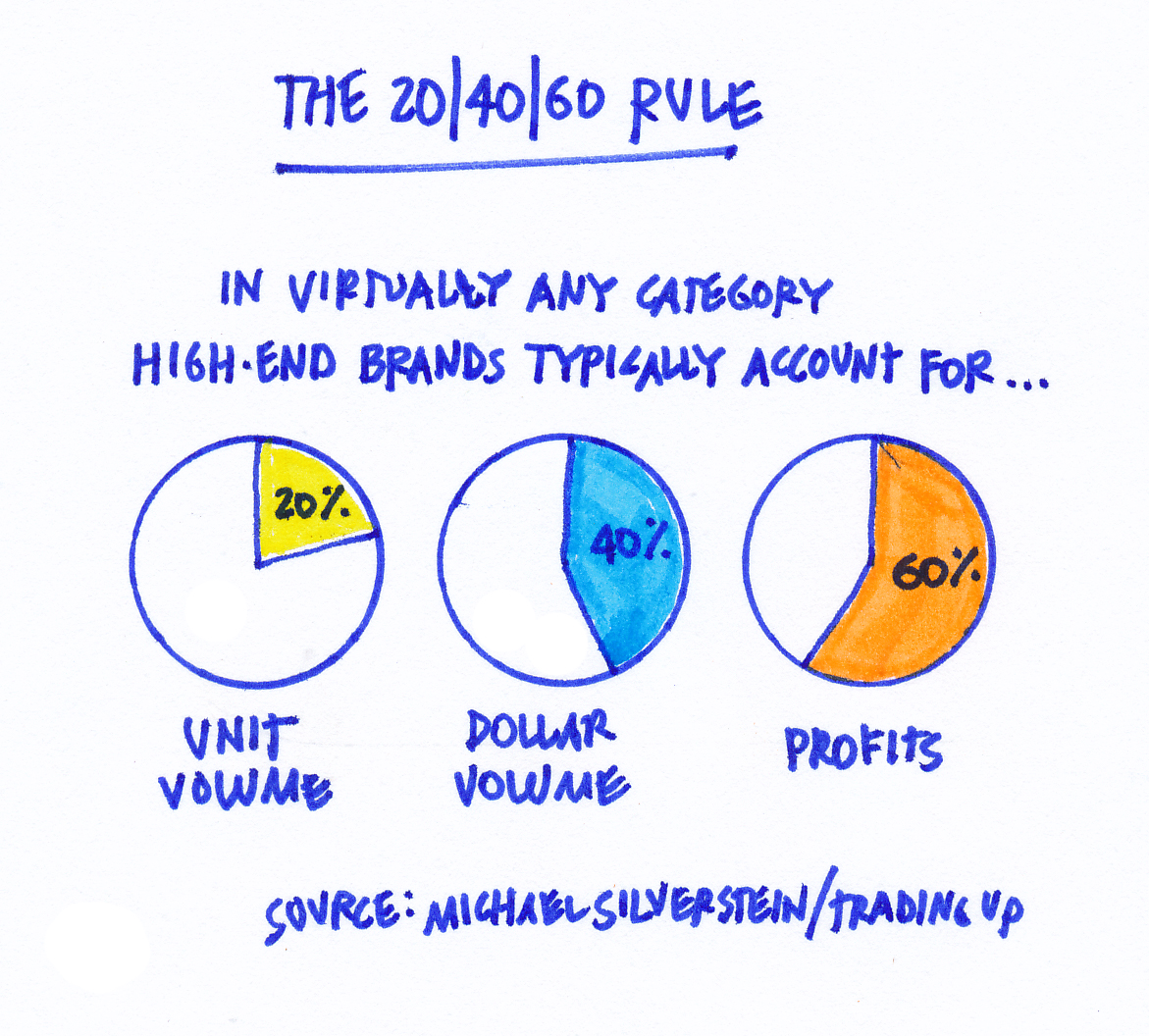 High End Home Brands Still Command The Lion s Share Of Category Profits 